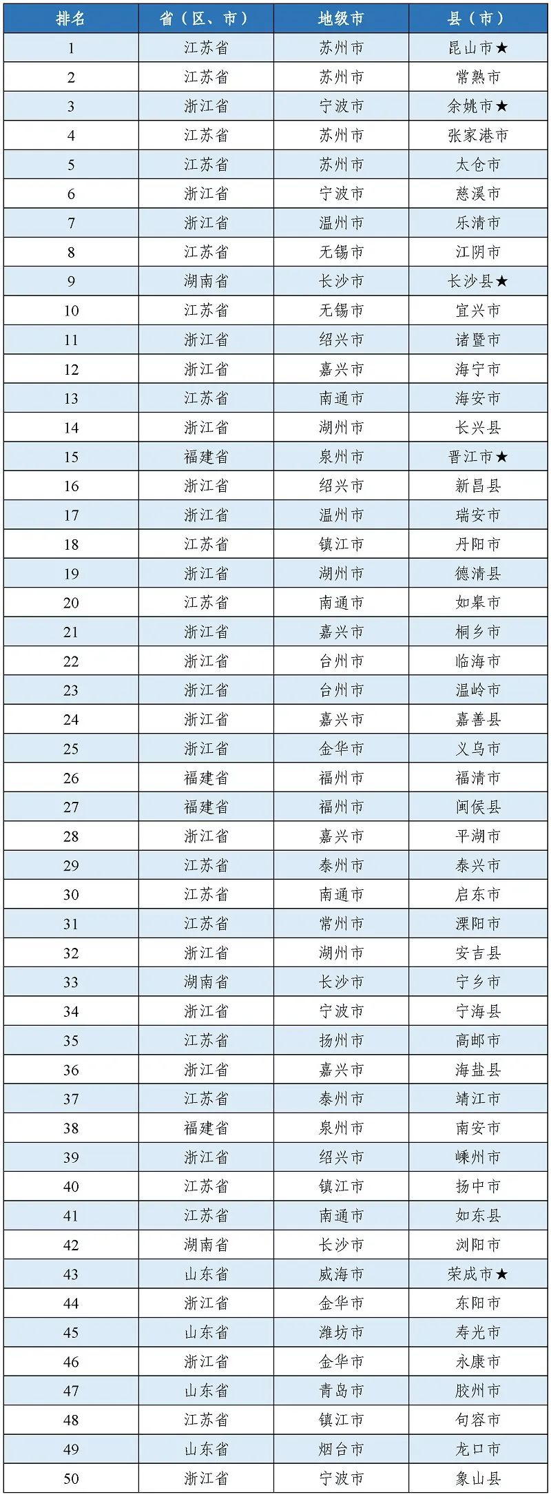 福建這些地方入選中國百強縣（區）