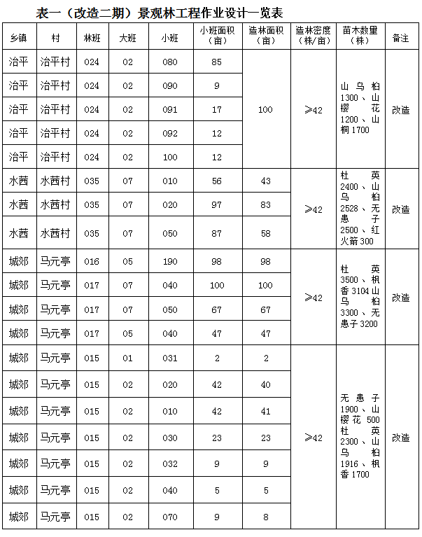 寧化縣2025年重點區域林相改善項目（改造二期）景觀林工程招標公告