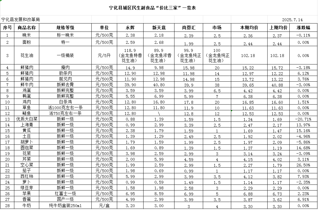 寧化縣城區民生副食品“價比三家”一覽表（7.14）