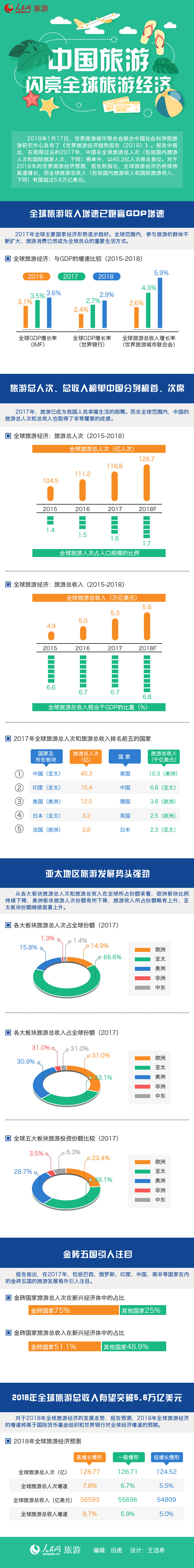 圖解：中國旅游閃亮全球旅游經濟 旅游人次排名首位