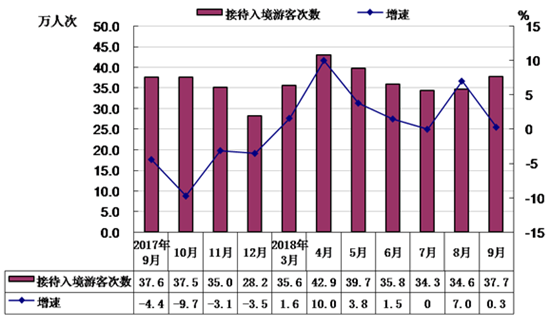 前三季度北京接待入境游客近300萬人次