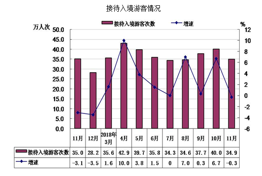 1-11月北京共接待入境游客374.6萬人次