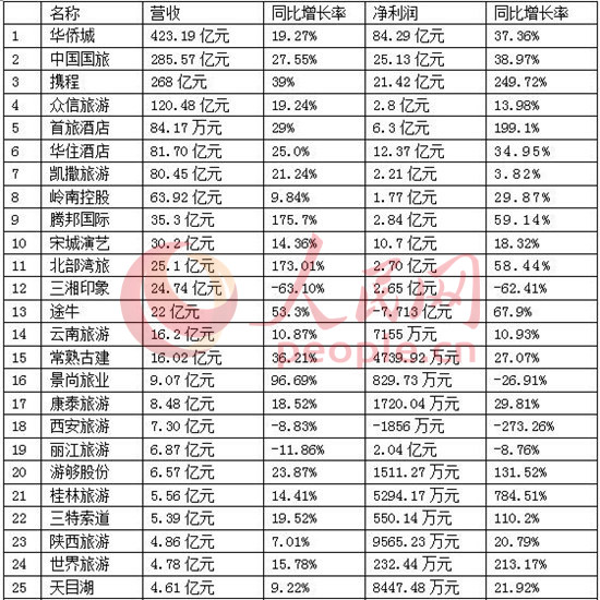 49家上市旅企曬成績單 旅游消費升級為業績增長提速