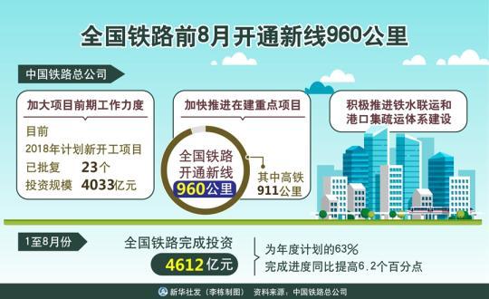 全國(guó)鐵路前8月開(kāi)通新線(xiàn)960公里