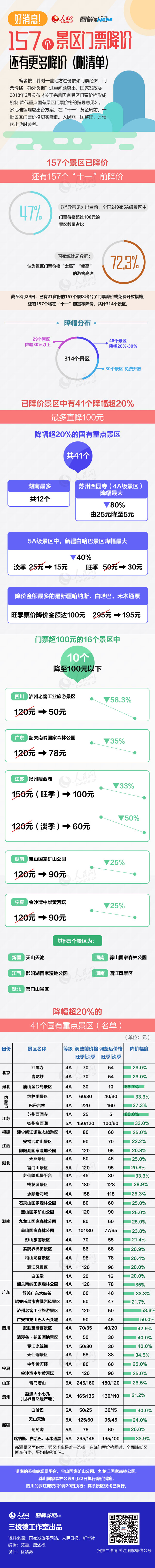 圖解:好消息!157個(gè)景區(qū)門(mén)票降價(jià),還有更多降價(jià)(附清單)