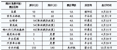 北京市發(fā)改委：鳥巢等重點(diǎn)景區(qū)門票降價(jià)