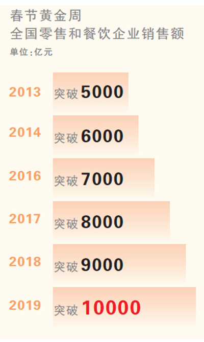 首破萬億元！春節消費亮眼 網絡、定制等新興消費看點紛呈