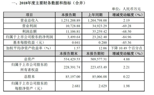受境外突發(fā)事故影響 眾信旅游2018年凈利潤(rùn)下滑超八成