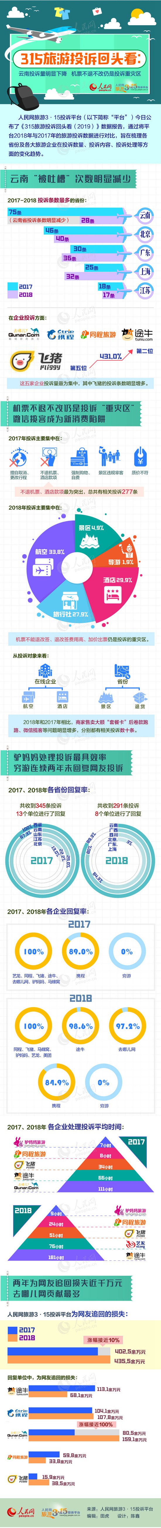 315旅游投訴回頭看：機票不退仍是投訴重災區